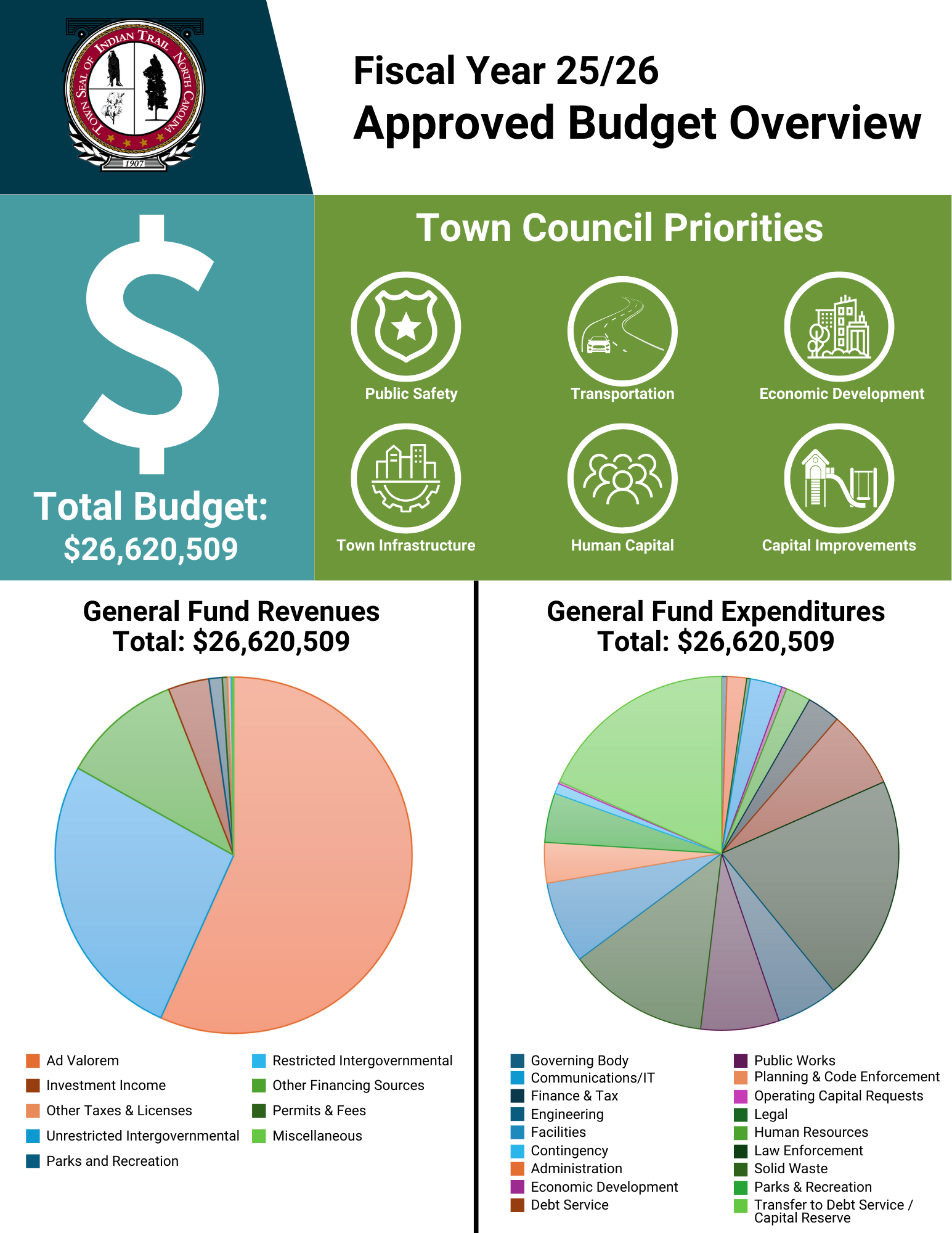FY26 Budget Overview Page 1 listing Council priorities & showing revenue & expenditure pie charts